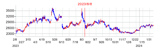 2023年8月8日 09:12前後のの株価チャート